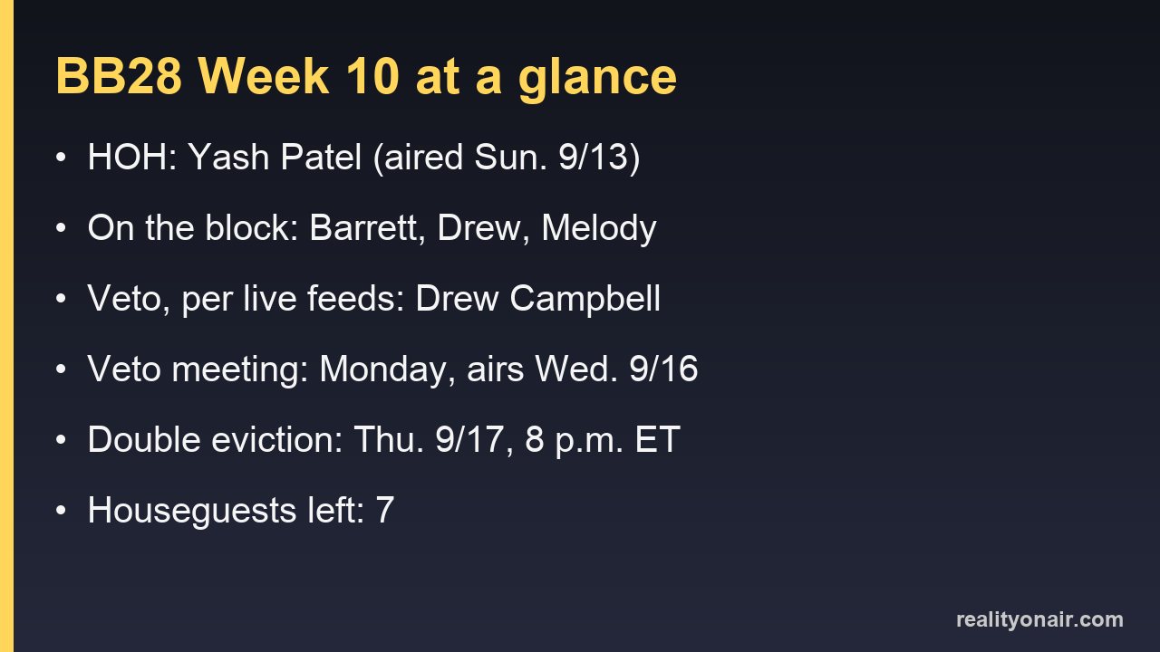 Card listing the Big Brother 28 Week 10 HOH, the three nominees, the reported veto winner, the double eviction date and the houseguest count