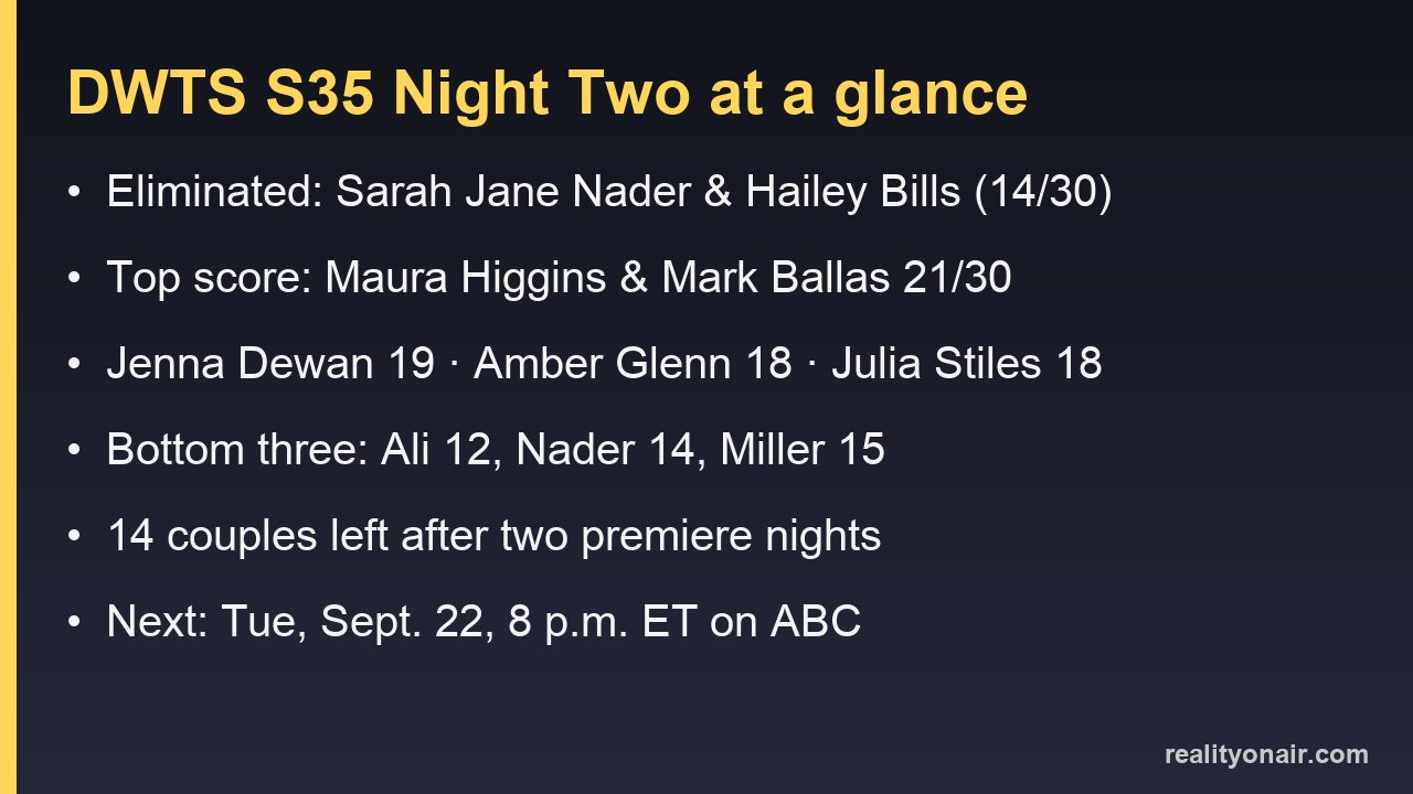 Card summarizing Dancing With the Stars season 35 night two: Sarah Jane Nader eliminated, Maura Higgins top with 21, 14 couples left