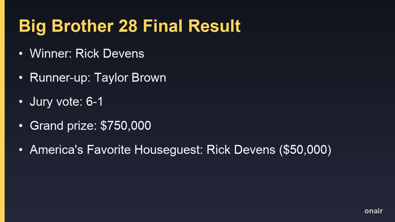 Big Brother 28 final result card: Rick Devens wins 6-1 over Taylor Brown